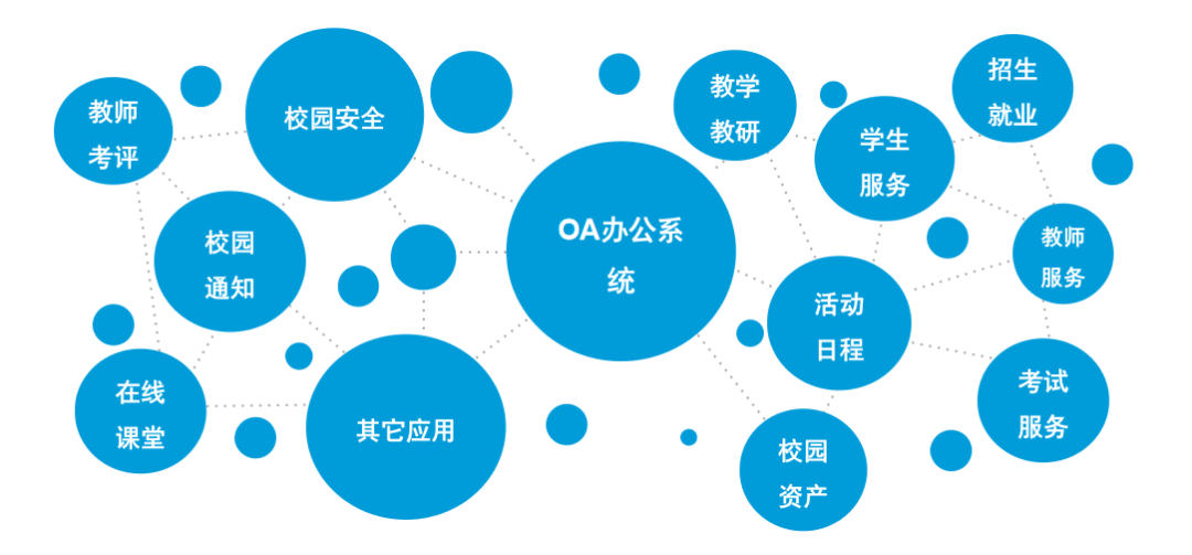 智慧教育教學 | 辦公自(zì)動化(huà)系統（OA）解決方案