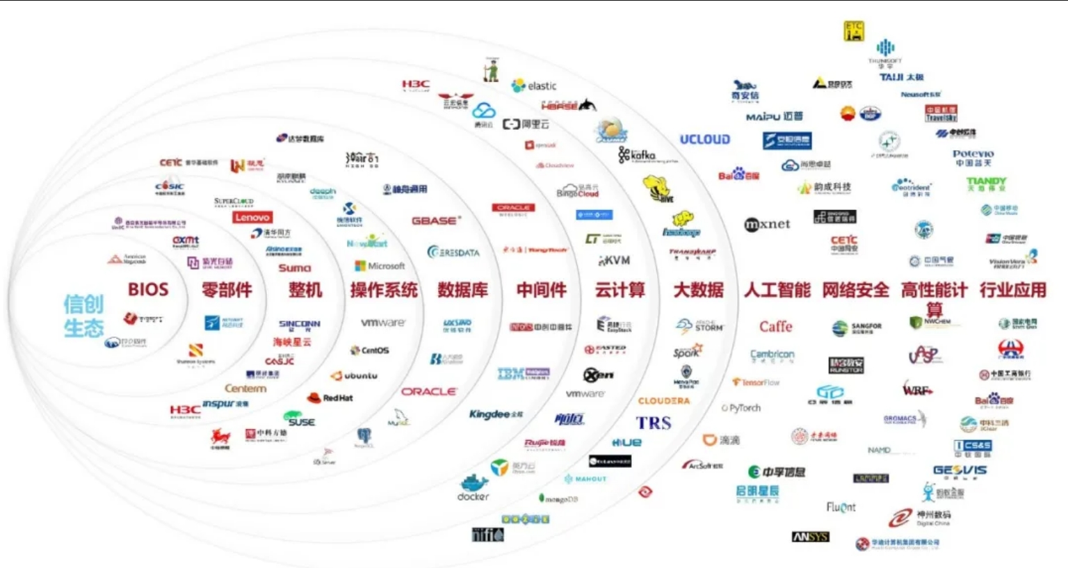 信創業(yè)務 | 國(guó)産化(huà)軟硬件(jiàn)生(shēng)态體(tǐ)系發展勢在必行(xíng)