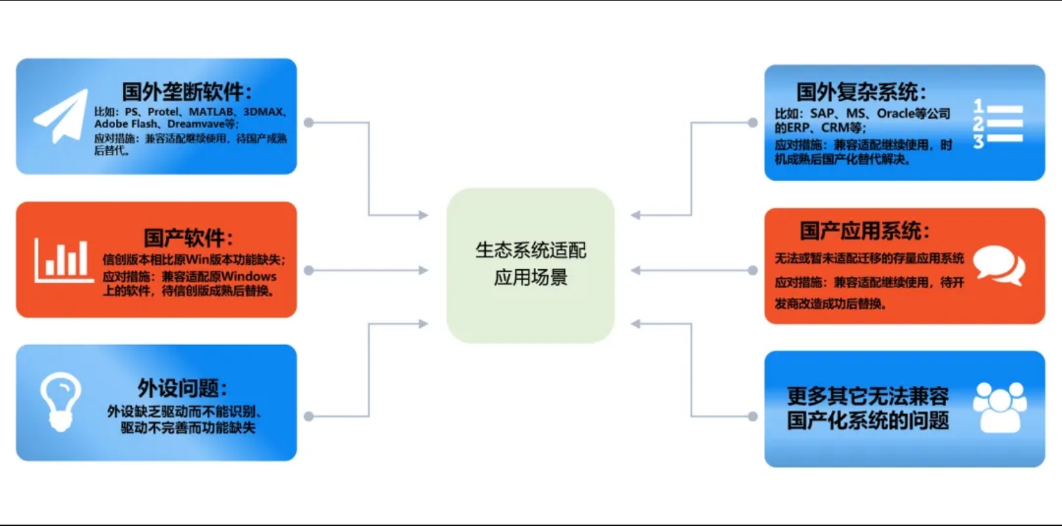 全場(chǎng)景 | 信創生(shēng)态适配系統解決方案