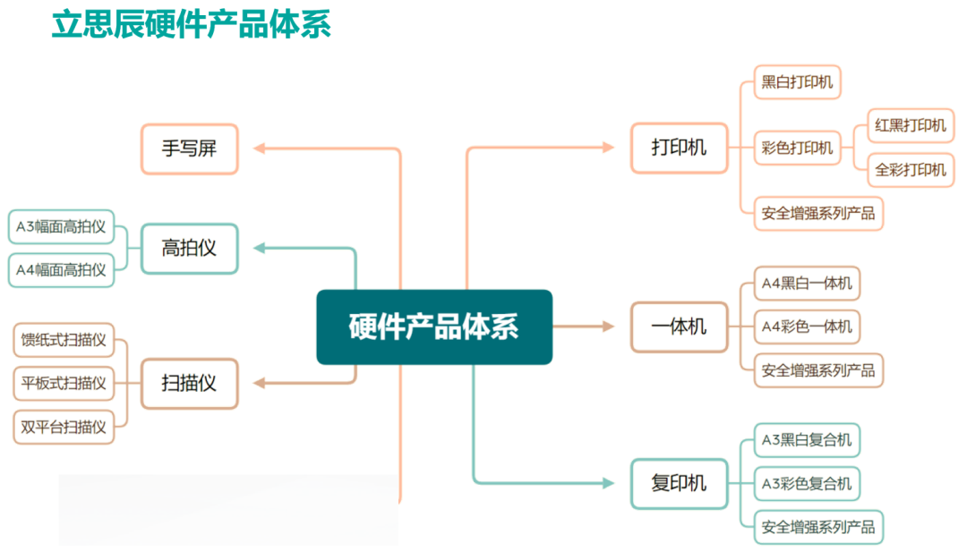 立思辰智能(néng)掃描儀系列産品一(yī)體(tǐ)化(huà)解決方案